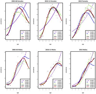 Estimating age specific prevalence and force of infection in Zimbabwe using combined cross-sectional surveys from 2005 to 2015